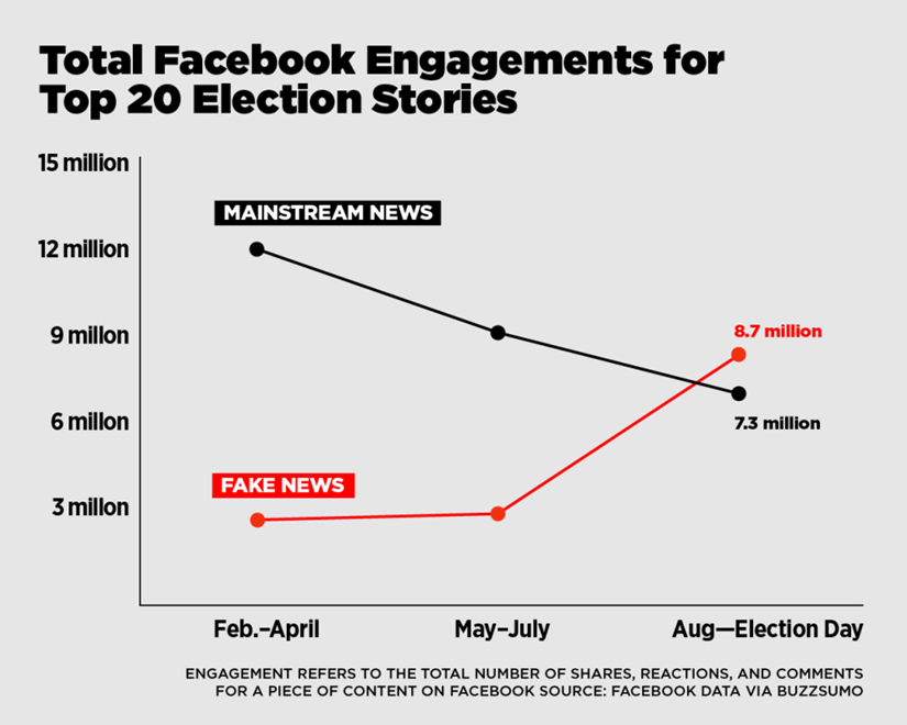 The Rise of Fake News and How to Recognize It DeanHouston+